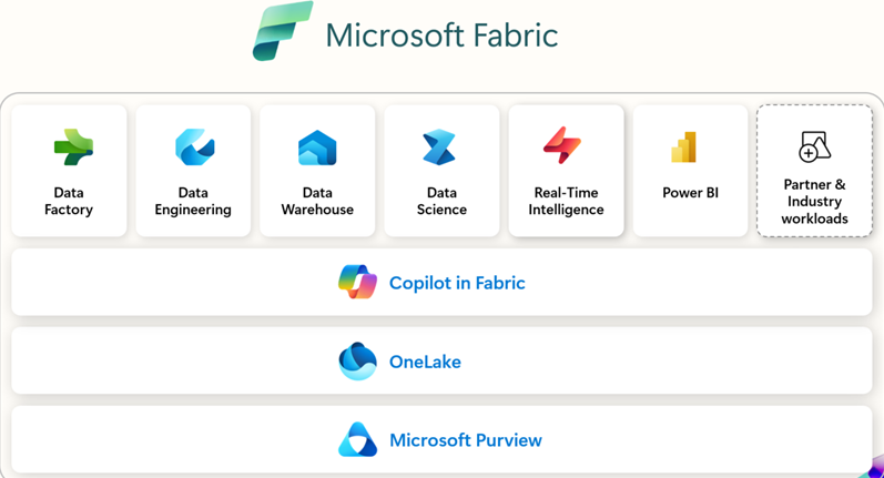 Microsoft Fabric and D365 F&O